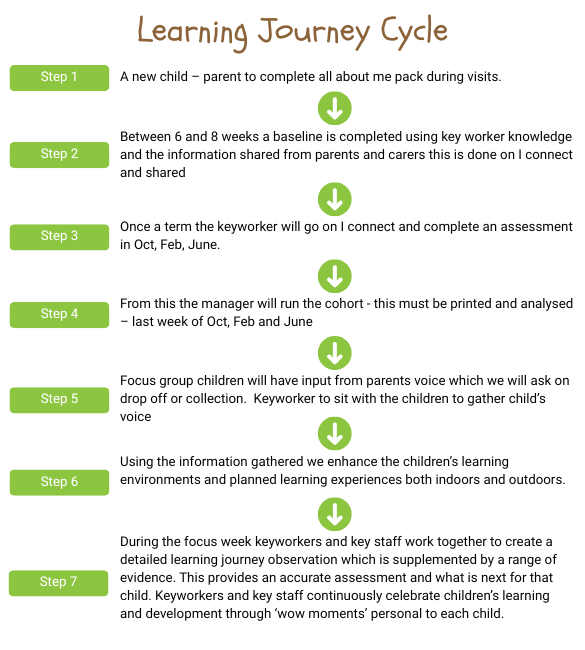 Learning Journey Cycle